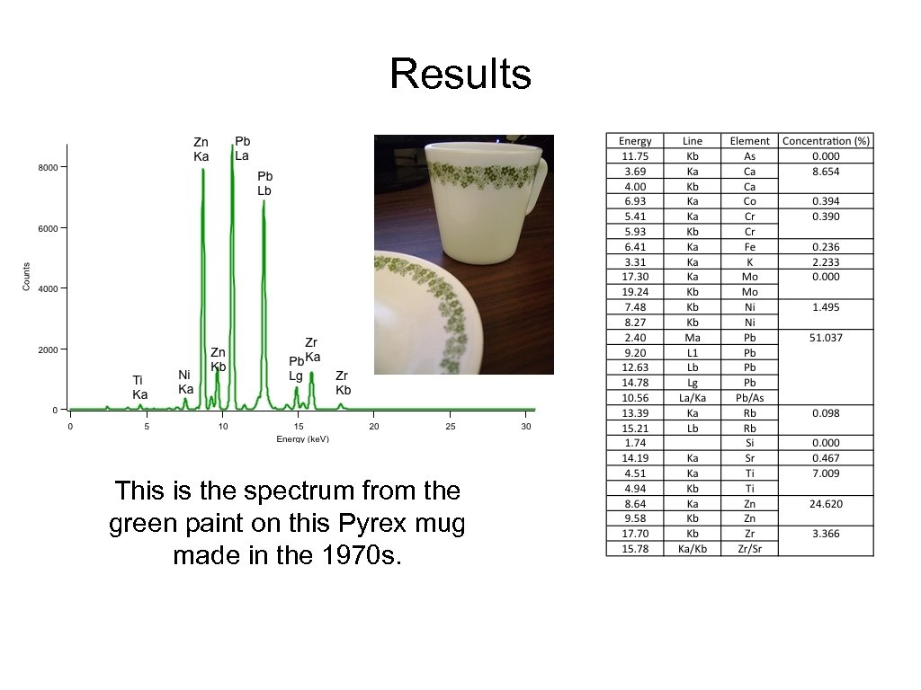 Results This is the spectrum from the green paint on this Pyrex mug made