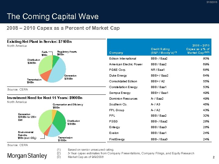 3/15/2018 The Coming Capital Wave 2008 – 2010 Capex as a Percent of Market
