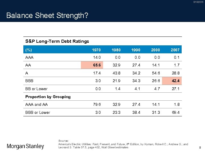 3/15/2018 Balance Sheet Strength? S&P Long-Term Debt Ratings (%) 1970 1980 1990 2007 AAA