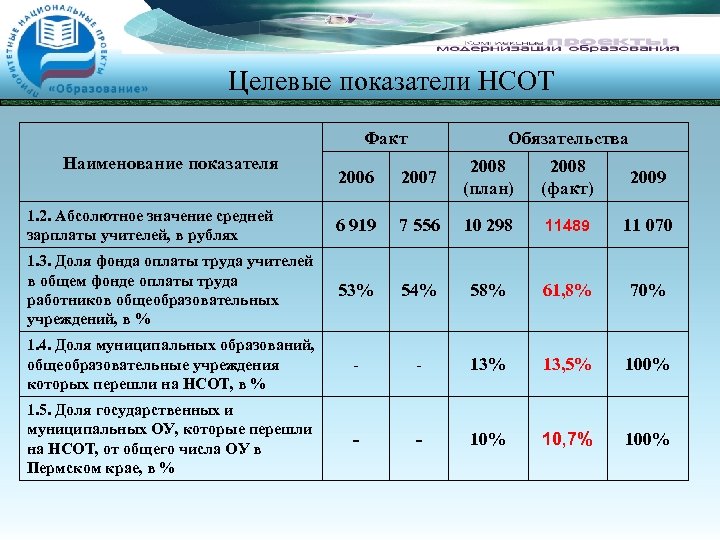 Целевые показатели