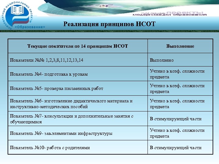 Комплексная реализация проекта. Принципы реализации проекта. Показатель выполнен. Образование Пермского края.