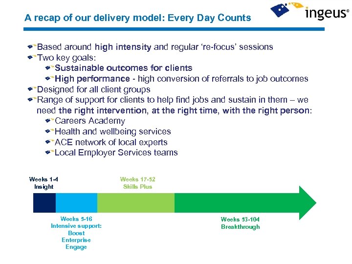A recap of our delivery model: Every Day Counts Based around high intensity and