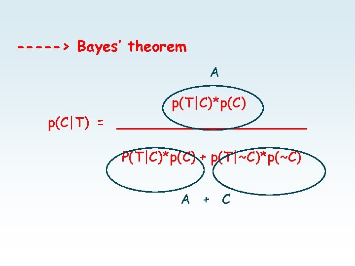 -----> Bayes’ theorem A p(T|C)*p(C) p(C|T) = ___________ P(T|C)*p(C) + p(T|~C)*p(~C) A + C