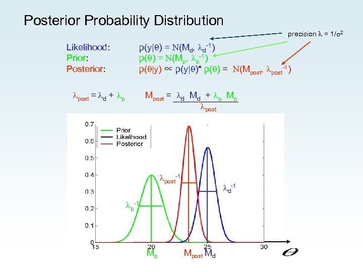 Posterior Probability Distribution precision = 1/ 2 Likelihood: Prior: Posterior: p(y| ) = N(Md,