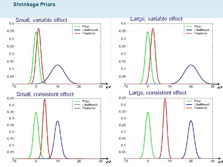 Shrinkage Priors Small, variable effect Large, variable effect Small, consistent effect Large, consistent effect