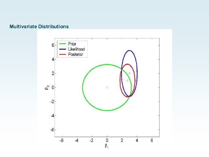 Multivariate Distributions 