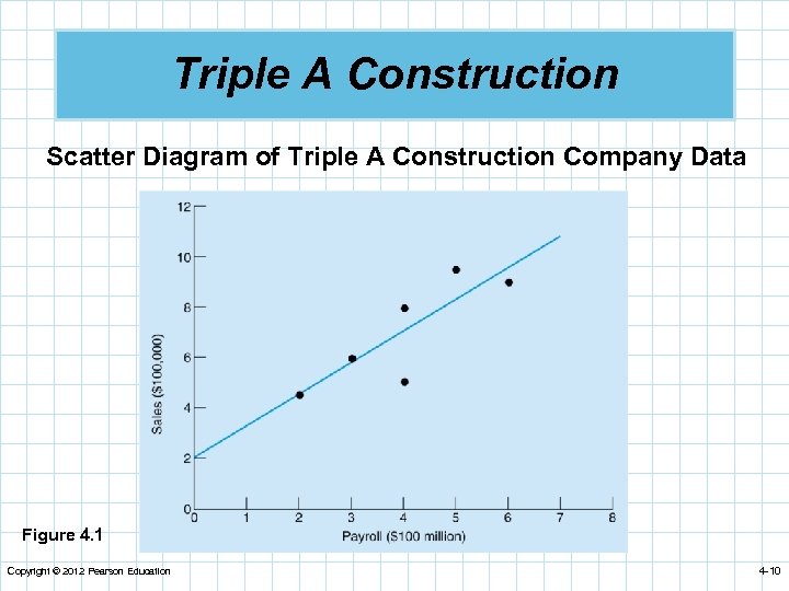 Triple A Construction Scatter Diagram of Triple A Construction Company Data Figure 4. 1