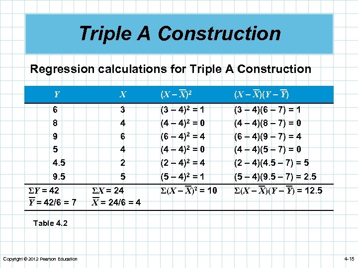 Triple A Construction Regression calculations for Triple A Construction Y X (X – X)2