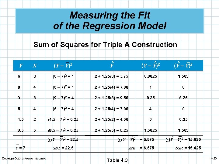 Measuring the Fit of the Regression Model Sum of Squares for Triple A Construction