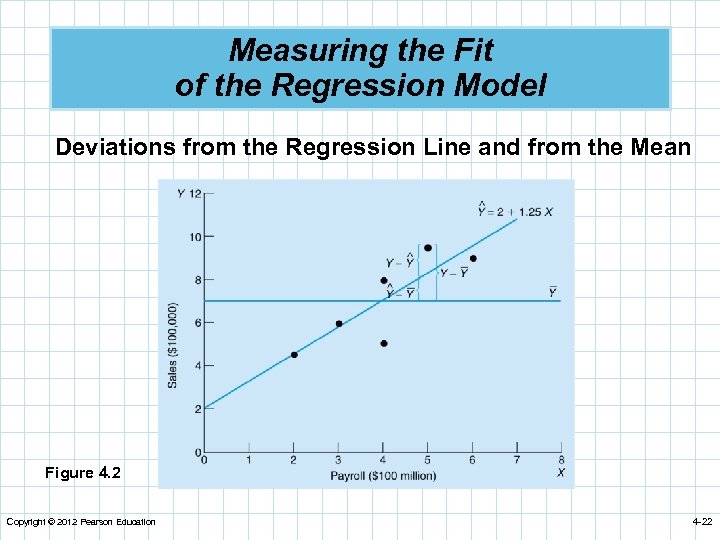 Measuring the Fit of the Regression Model Deviations from the Regression Line and from