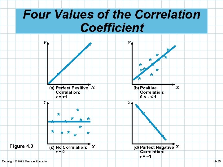 Four Values of the Correlation Coefficient Y Y * * ** ** * *