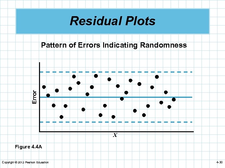 Residual Plots Error Pattern of Errors Indicating Randomness X Figure 4. 4 A Copyright