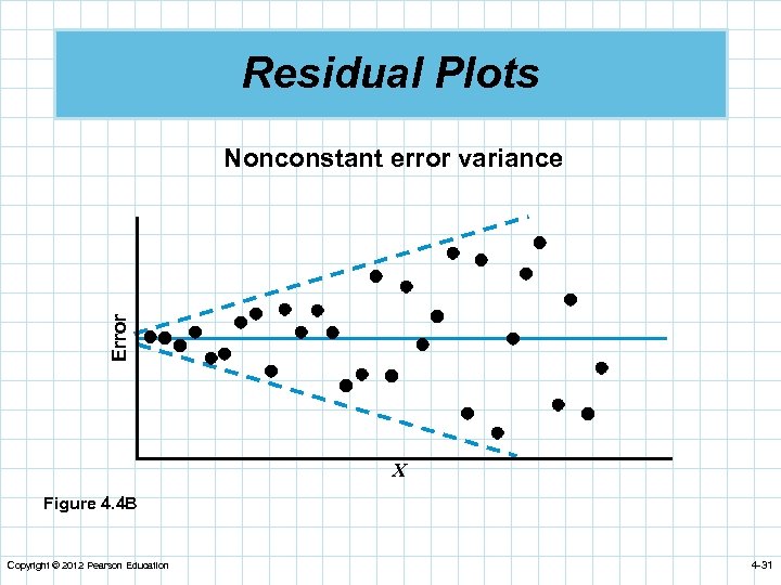 Residual Plots Error Nonconstant error variance X Figure 4. 4 B Copyright © 2012