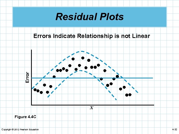 Residual Plots Errors Indicate Relationship is not Linear X Figure 4. 4 C Copyright