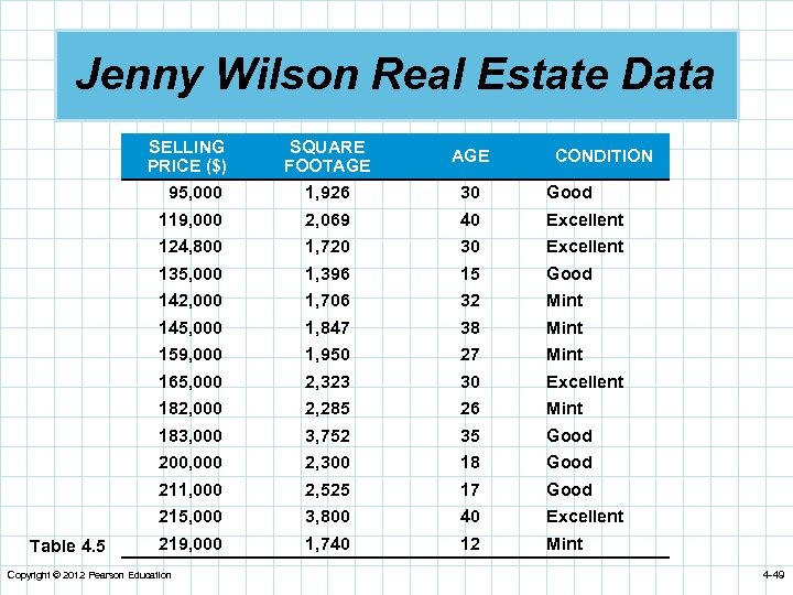 Jenny Wilson Real Estate Data SELLING PRICE ($) AGE 95, 000 1, 926 30