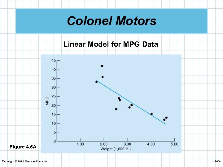 Colonel Motors Linear Model for MPG Data Figure 4. 6 A Copyright © 2012