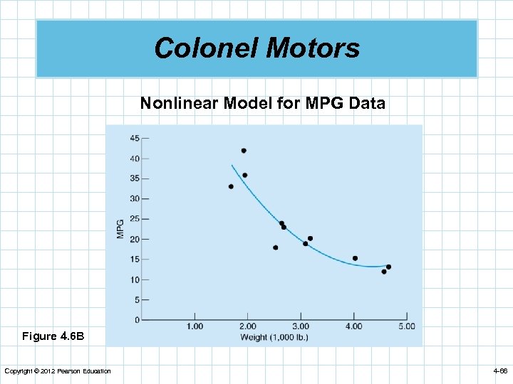 Colonel Motors Nonlinear Model for MPG Data Figure 4. 6 B Copyright © 2012