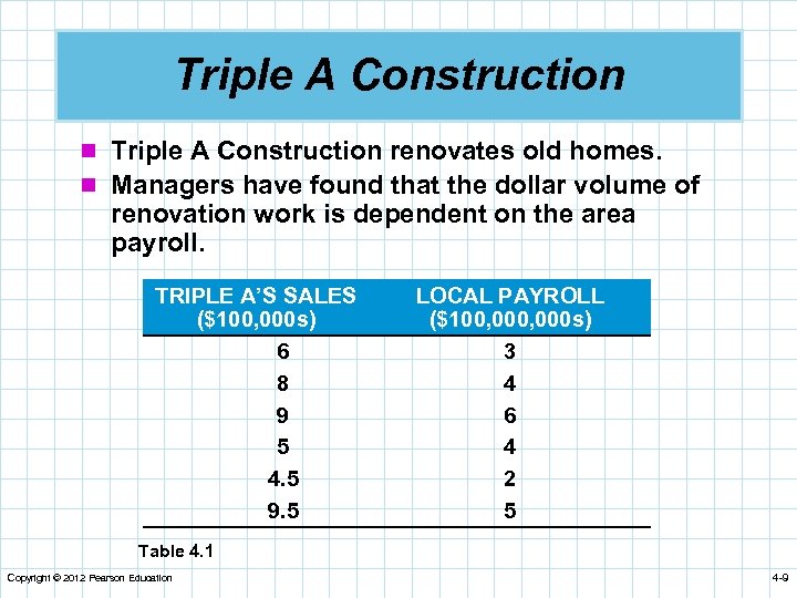 Triple A Construction n Triple A Construction renovates old homes. n Managers have found