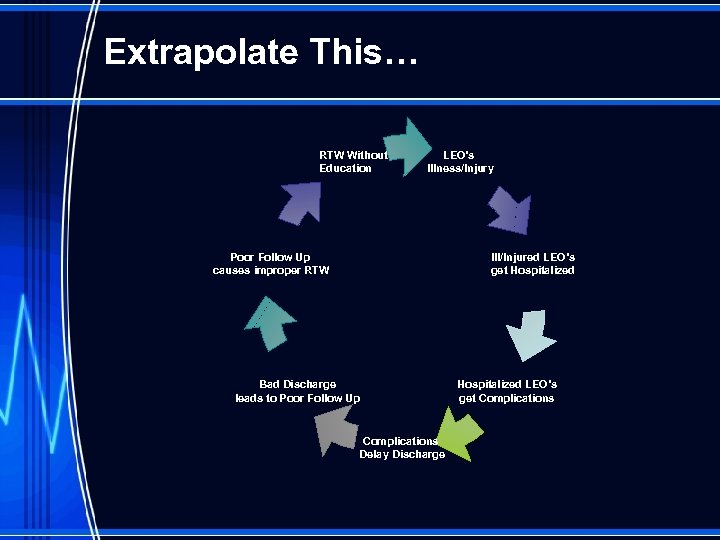 Extrapolate This… RTW Without Education LEO’s Illness/Injury Ill/Injured LEO’s get Hospitalized Poor Follow Up