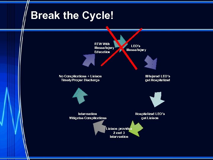 Break the Cycle! RTW With Illness/Injury Education LEO’s Illness/Injury Ill/Injured LEO’s get Hospitalized No