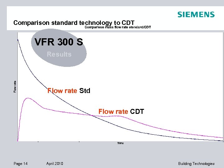 Comparison standard technology to CDT VFR 300 S Results Flow rate Std Flow rate