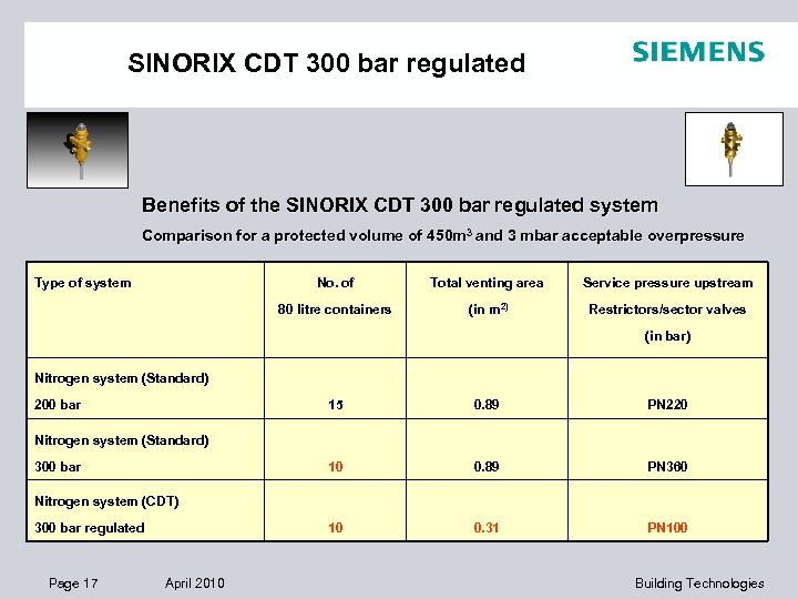 SINORIX CDT 300 bar regulated Benefits of the SINORIX CDT 300 bar regulated system