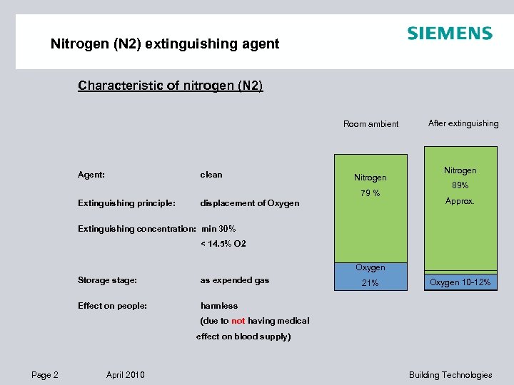 Nitrogen (N 2) extinguishing agent Characteristic of nitrogen (N 2) Room ambient Agent: clean