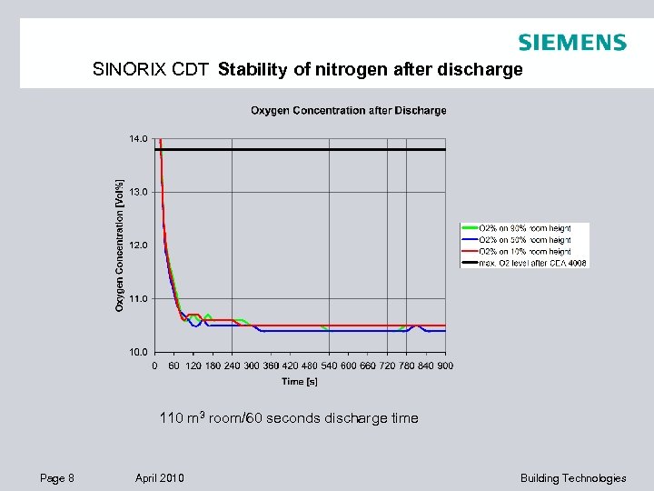 SINORIX CDT Stability of nitrogen after discharge 110 m 3 room/60 seconds discharge time