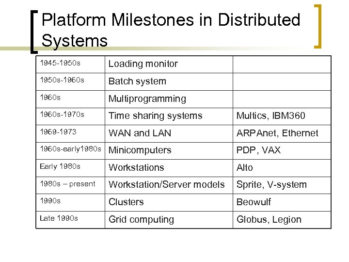 Platform Milestones in Distributed Systems 1945 -1950 s Loading monitor 1950 s-1960 s Batch