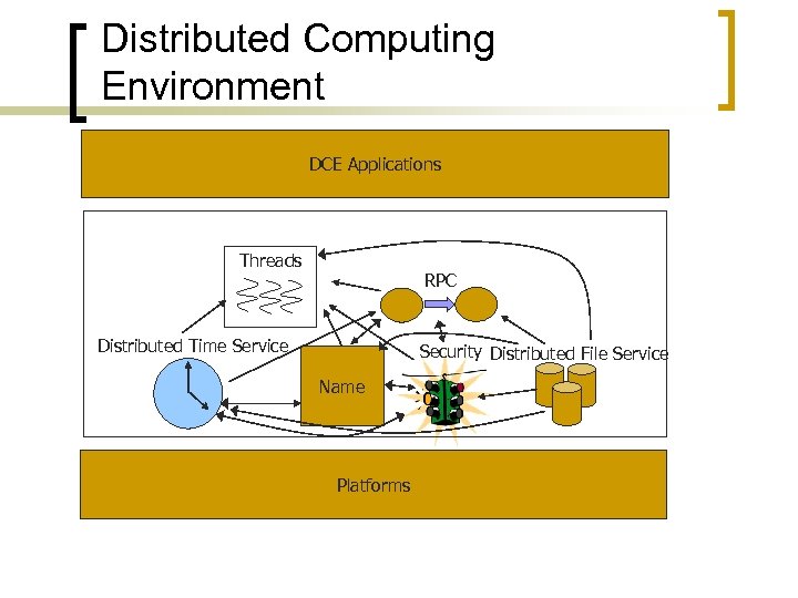 Distributed Computing Environment DCE Applications Threads RPC Distributed Time Service Security Distributed File Service