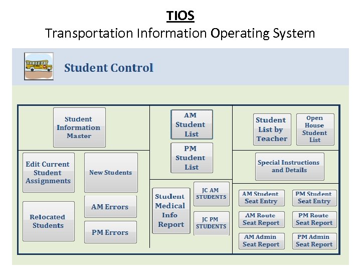 TIOS Transportation Information Operating System 
