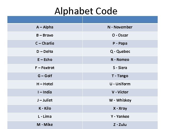 Alphabet Code A – Alpha N - November B – Bravo O - Oscar