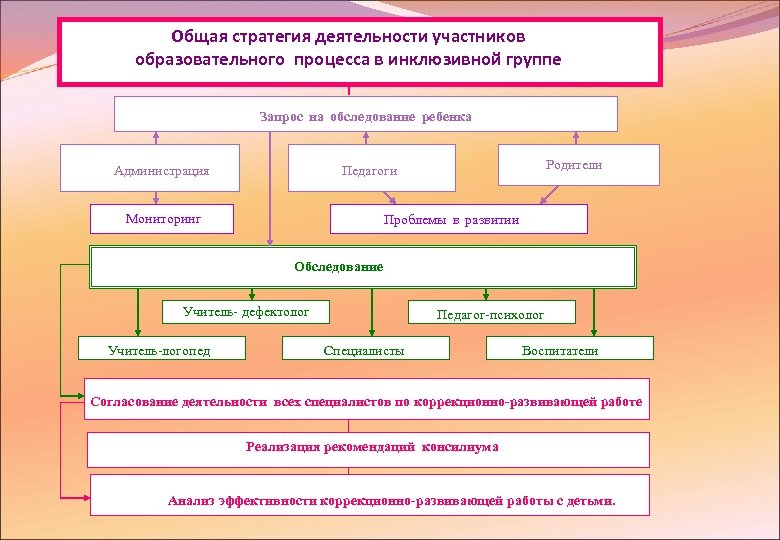 Общая стратегия деятельности участников образовательного процесса в инклюзивной группе Запрос на обследование ребенка Администрация