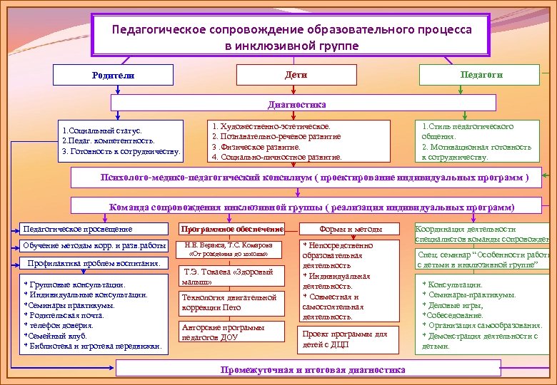 Педагогическое сопровождение образовательного процесса в инклюзивной группе Дети Родители Педагоги Диагностика 1. Социальный статус.