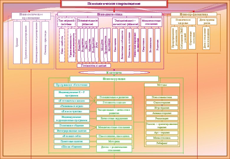 Психологическое сопровождение Соблюдение ПМП условий Дети с отклонениями в поведении Предупреждение утомляемости Родители Дети