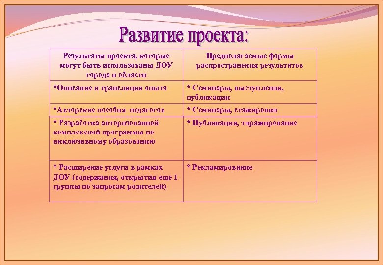 Результаты проекта, которые могут быть использованы ДОУ города и области Предполагаемые формы распространения результатов