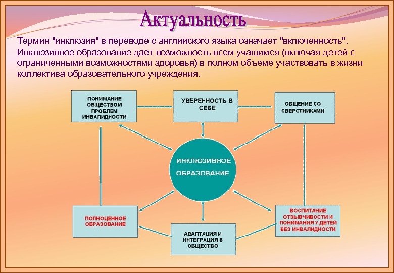 Термин "инклюзия" в переводе с английского языка означает "включенность". Инклюзивное образование дает возможность всем