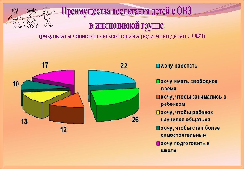 (результаты социологического опроса родителей детей с ОВЗ) 