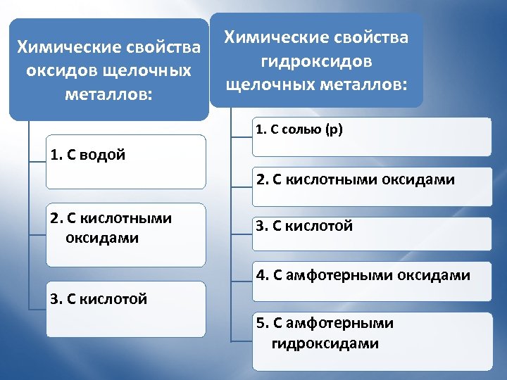 Химические свойства оксидов щелочных металлов: Химические свойства гидроксидов щелочных металлов: 1. С солью (р)