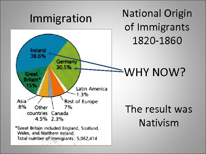 Immigration National Origin of Immigrants 1820 -1860 WHY NOW? The result was Nativism 