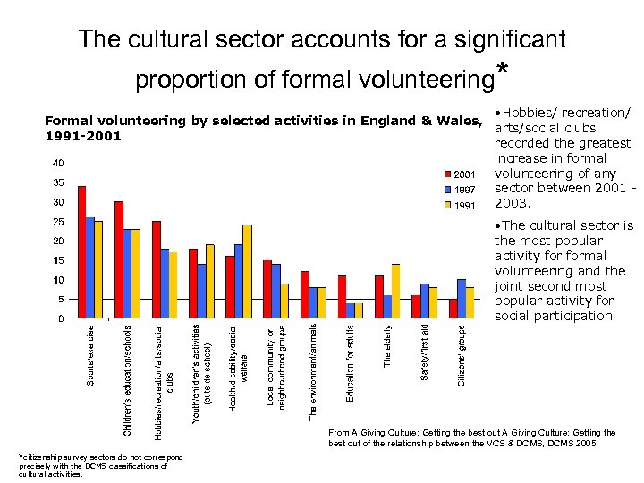 The cultural sector accounts for a significant proportion of formal volunteering* • Hobbies/ recreation/