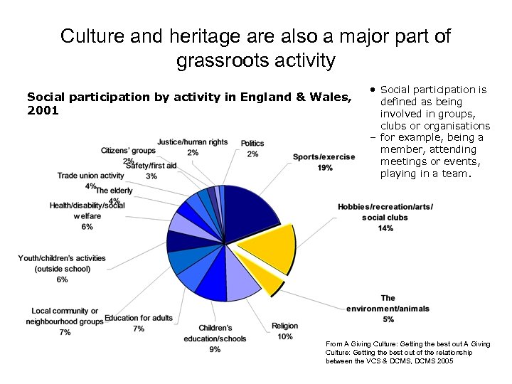 Culture and heritage are also a major part of grassroots activity Social participation by