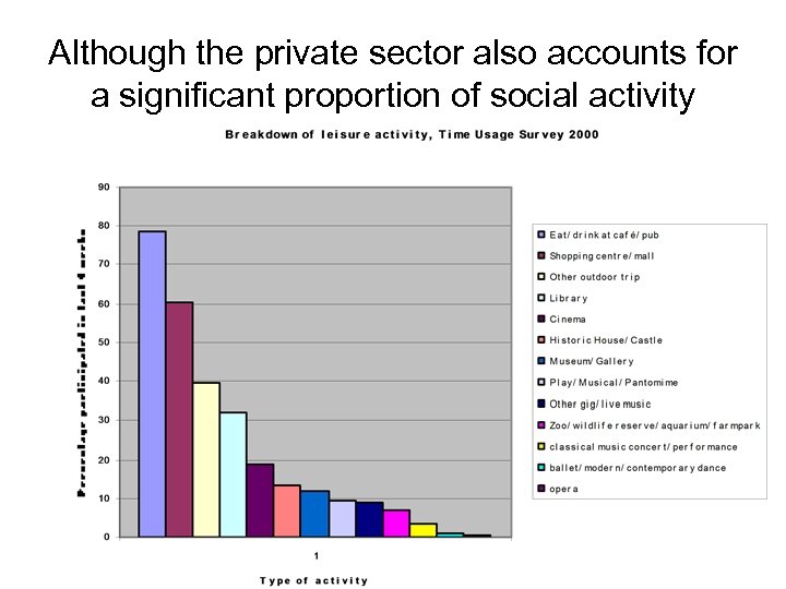 Although the private sector also accounts for a significant proportion of social activity 