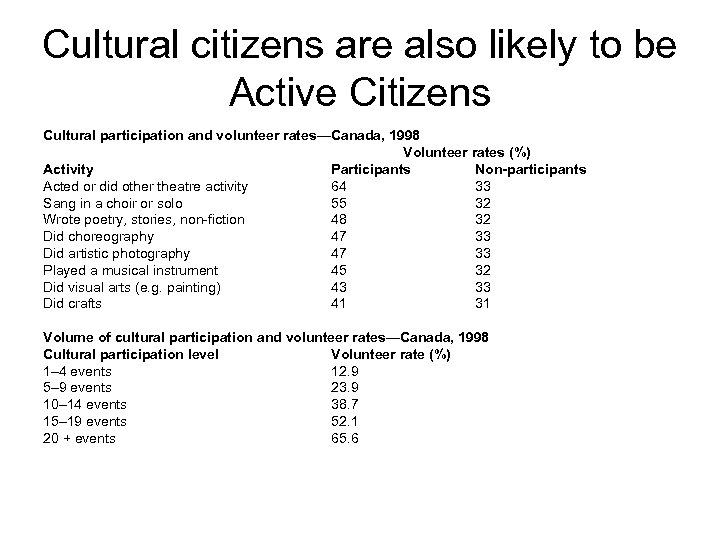 Cultural citizens are also likely to be Active Citizens Cultural participation and volunteer rates—Canada,