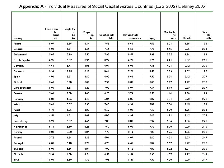 Appendix A - Individual Measures of Social Capital Across Countries (ESS 2002) Delaney 2005