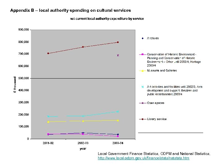 Appendix B – local authority spending on cultural services Local Government Finance Statistics, ODPM