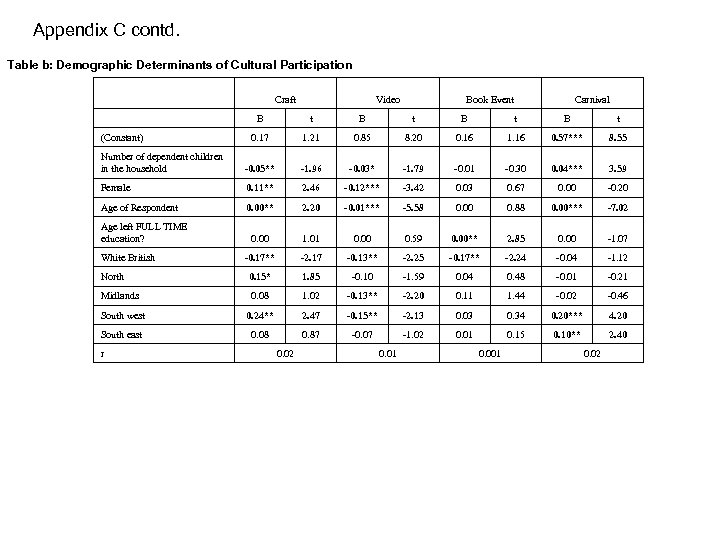 Appendix C contd. Table b: Demographic Determinants of Cultural Participation Craft Video Book Event