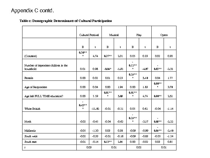 Appendix C contd. Table c: Demographic Determinants of Cultural Participation Cultural Festival Musical Play