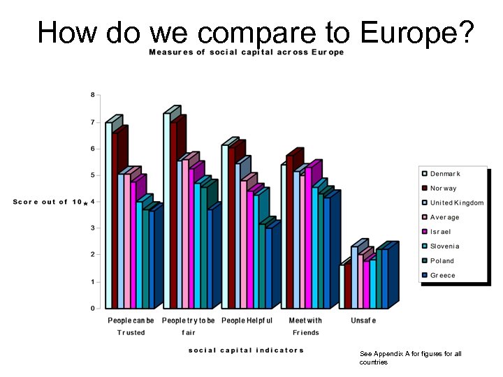 How do we compare to Europe? * See Appendix A for figures for all