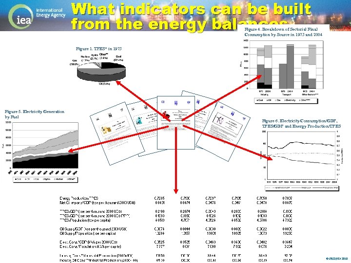 What indicators can be built from the energy balances Figure 4. Breakdown of Sectorial